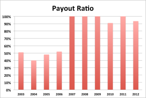 Leggett Jan 2013 Payout Ratio