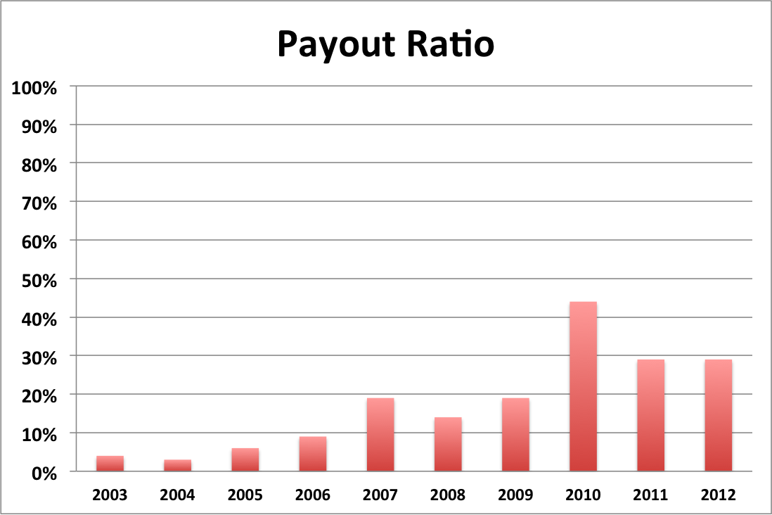 CAH Jan 2013 Payout Ratio