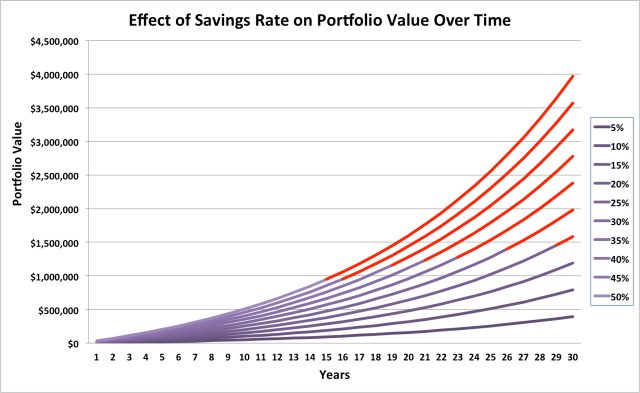 Savings rate graph