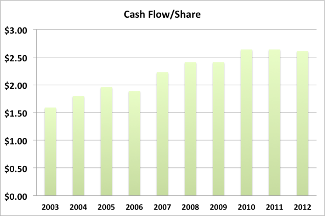 SYY cash flow per share