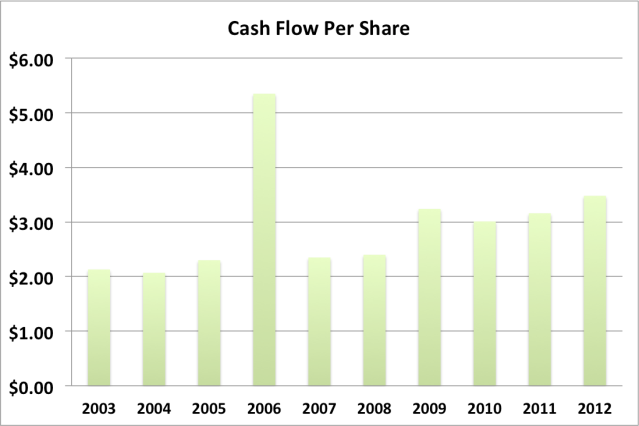 adp cash flow