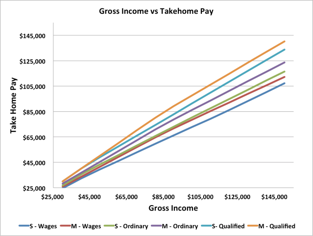 gross income vs takehome pay