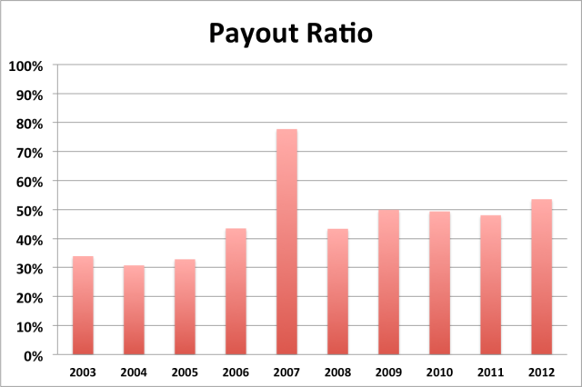 MCD payout ratio
